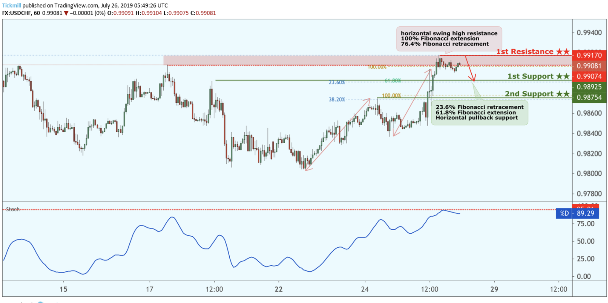 USDCHF Reversed From Resistance, Potential Drop!