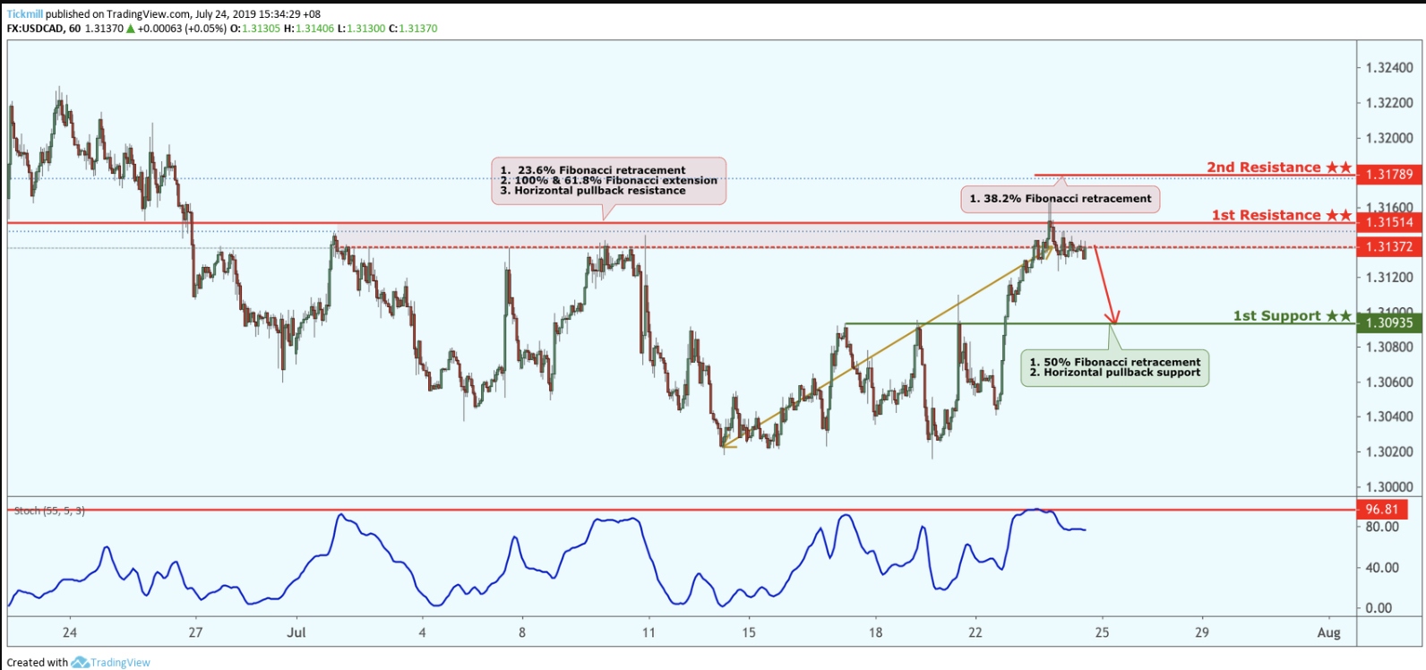 USDCAD Approaching Resistance, Look Out for Potential Reversal!