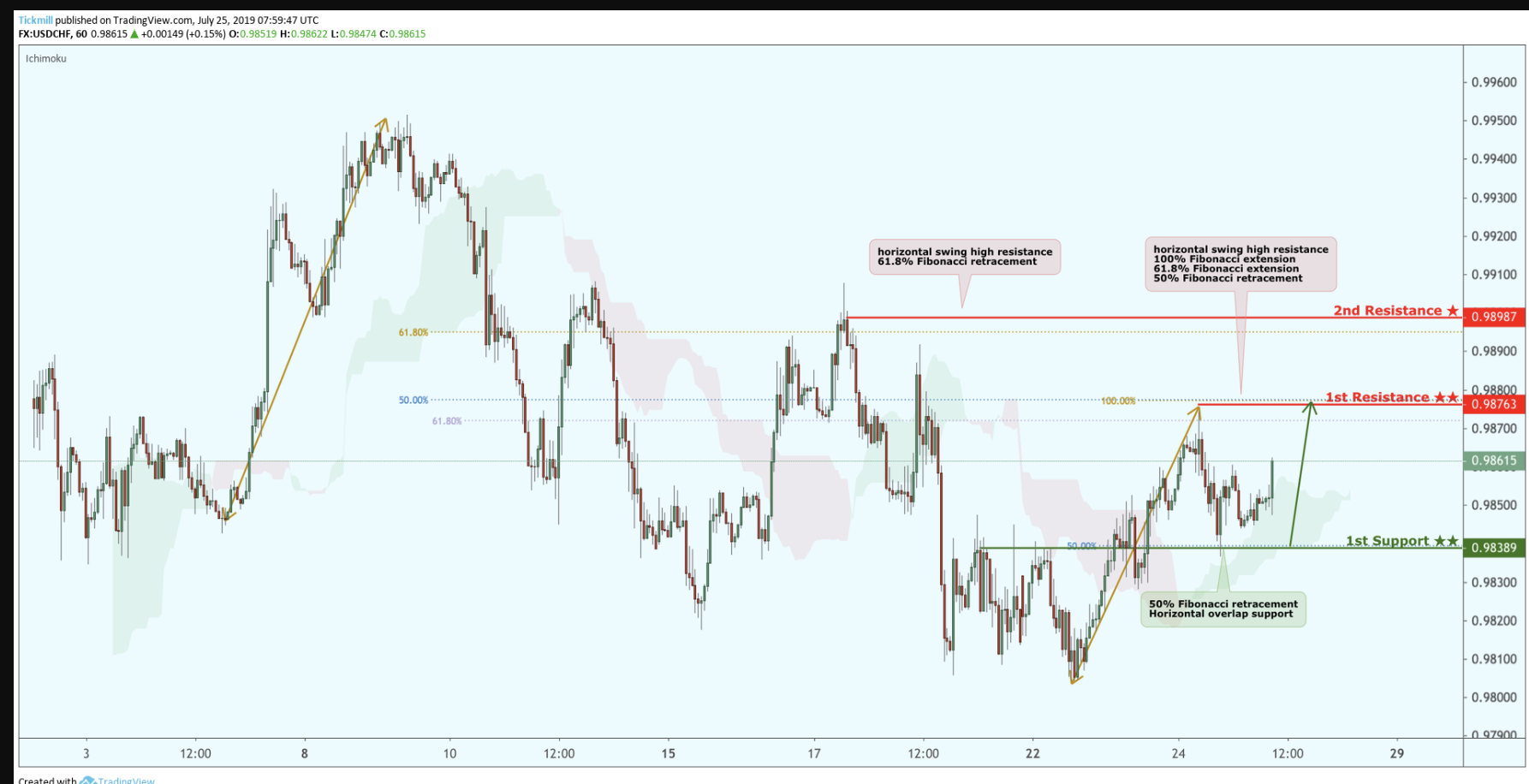USDCHF Approaching Support, Potential for a Bounce!