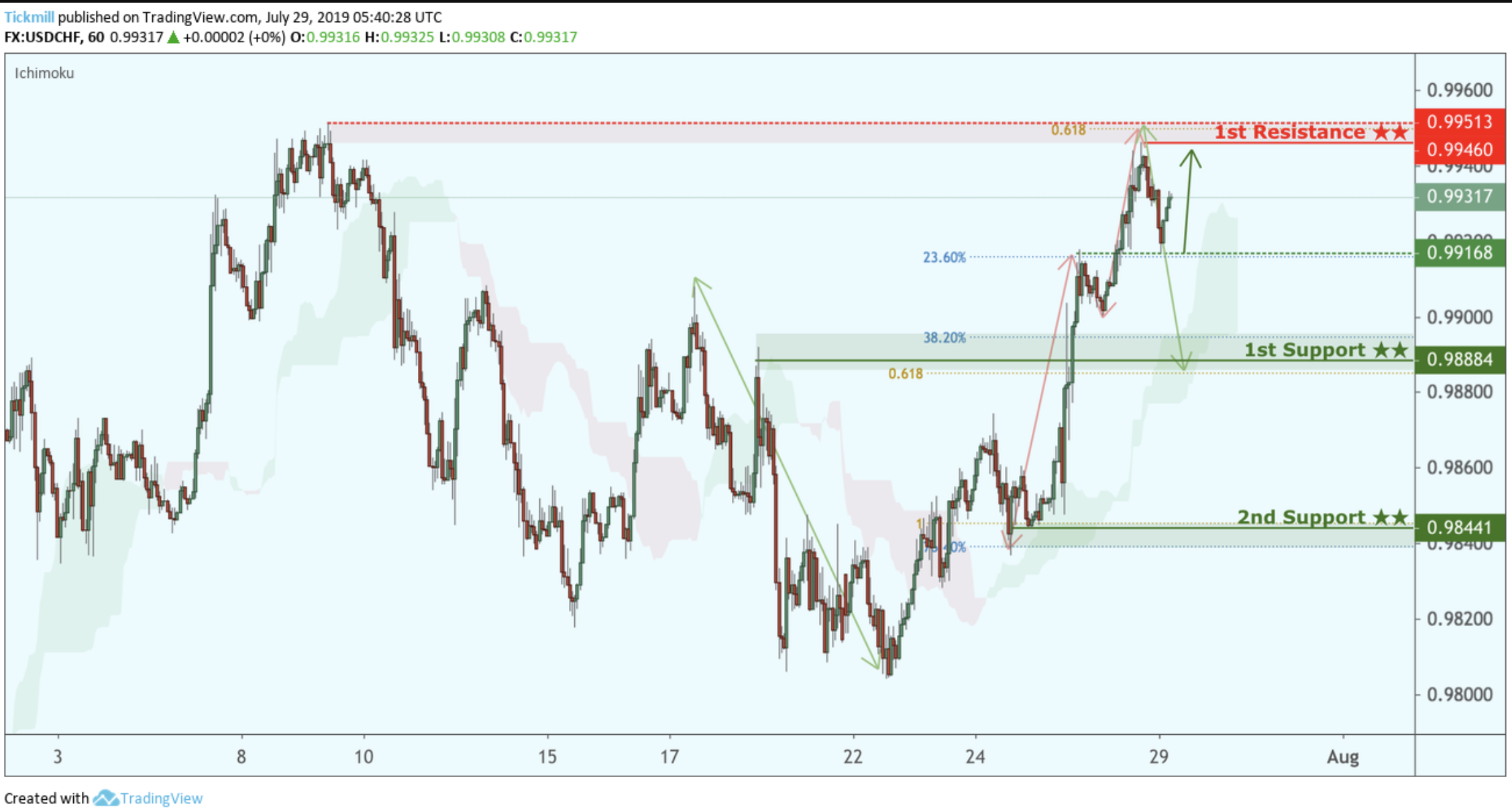 USDCHF Approaching Support, Potential for a Bounce!