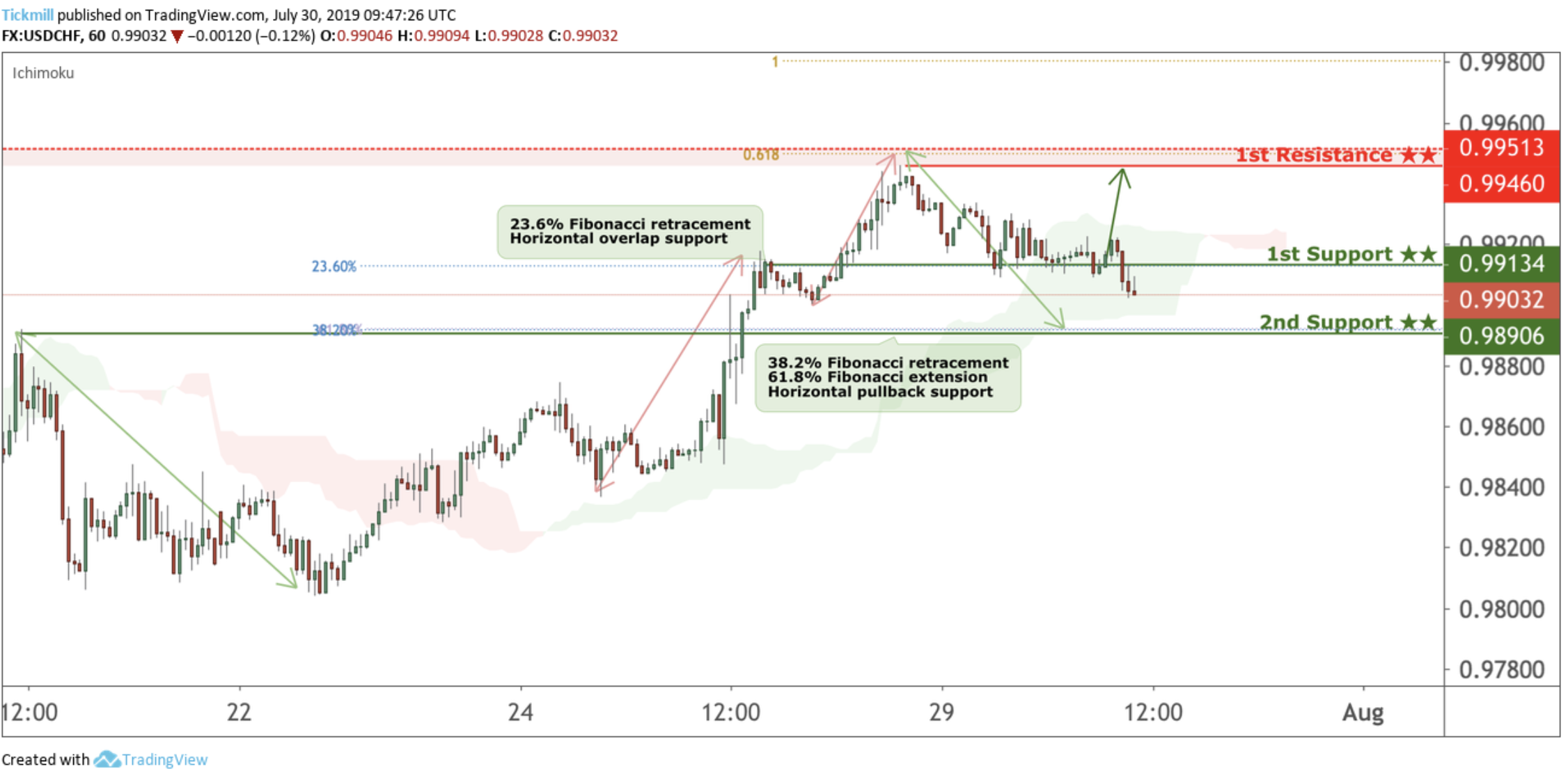 USDCHF Bounced From Support, Potential for a Further Rise!