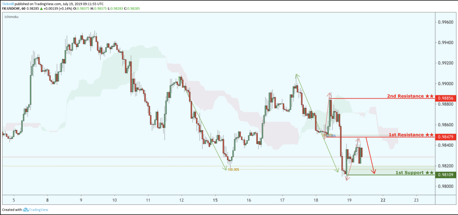 USDCHF Potential Reversal!