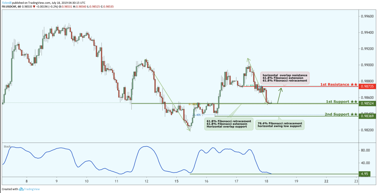 USDCHF Bounced From Support, Potential for a Further Rise!