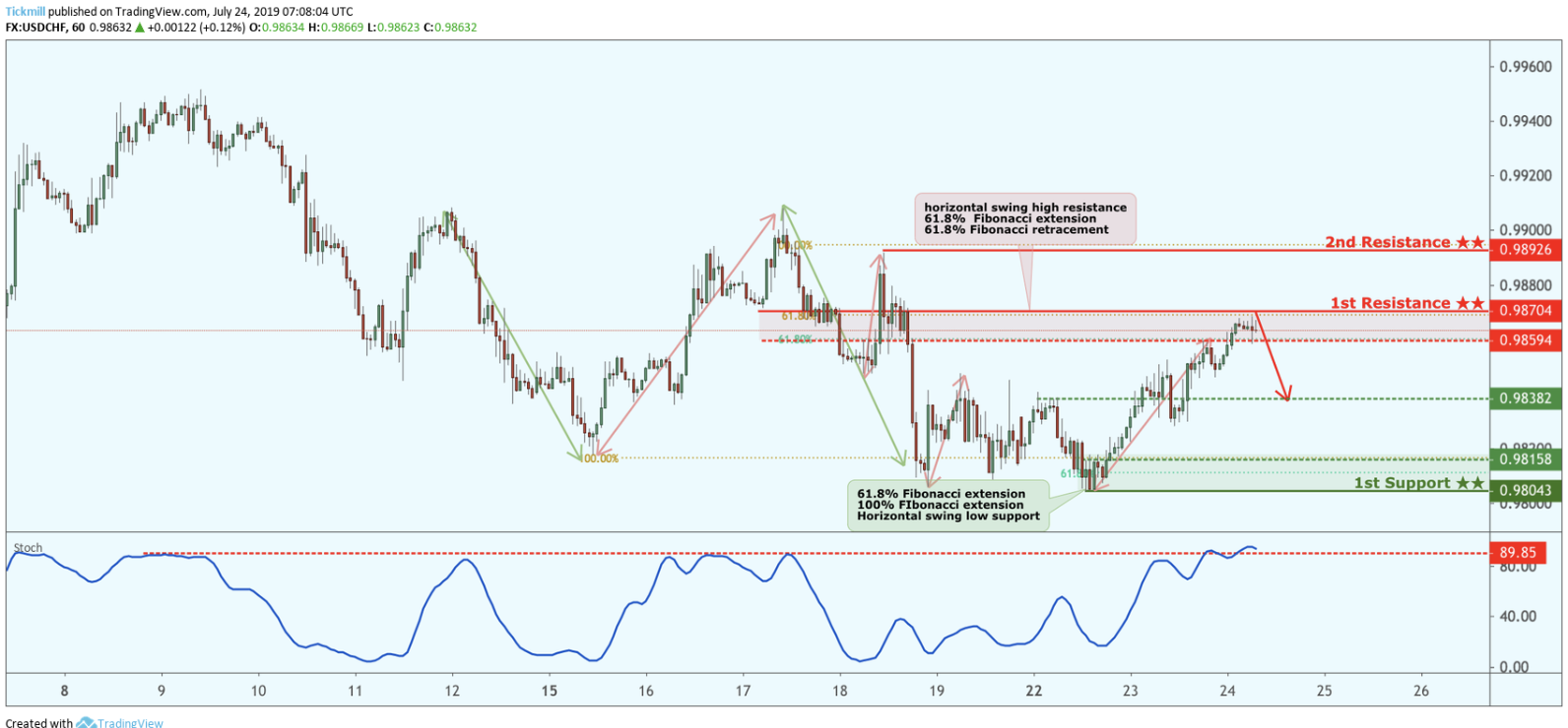USDCHF Approaching Resistance, Look Out for Potential Reversal!