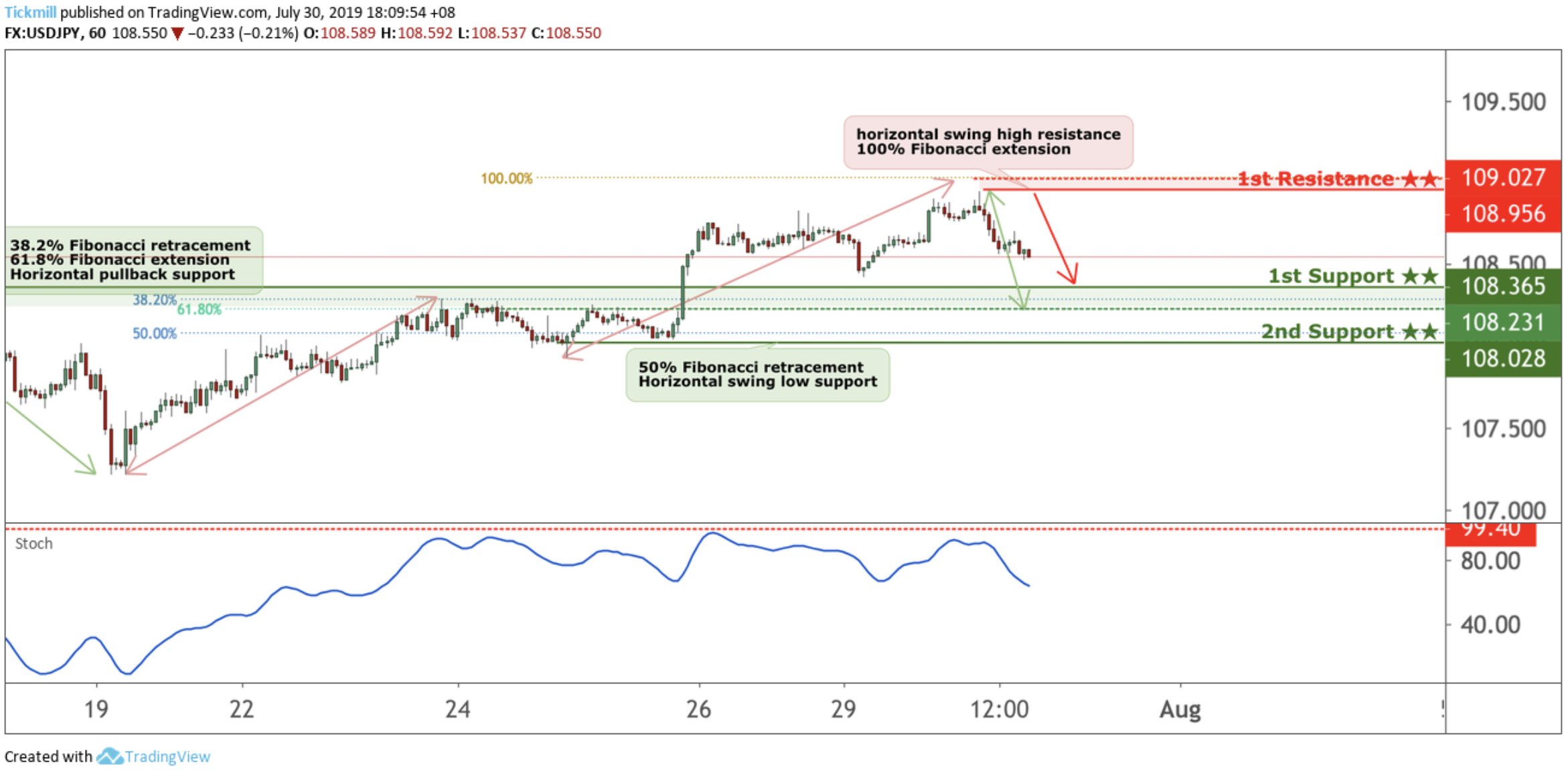 USDJPY Reversed From Resistance, Potential Drop!