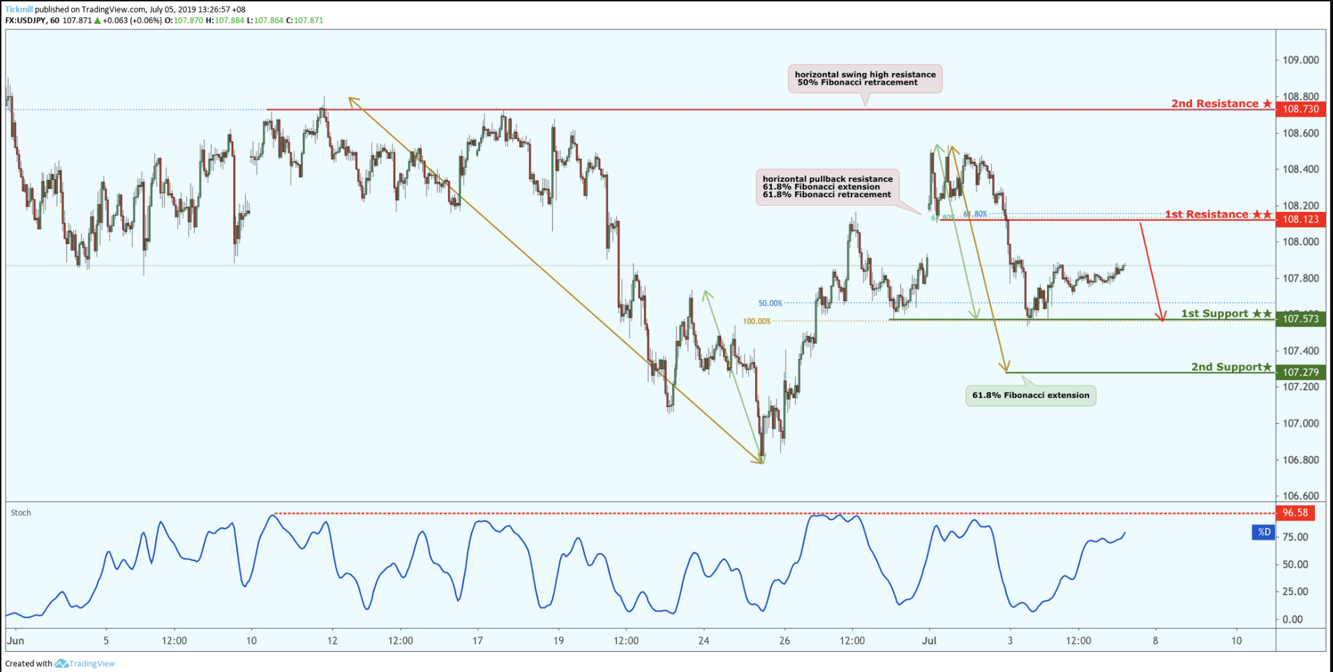 USDJPY Approaching Support, Potential for a Bounce!