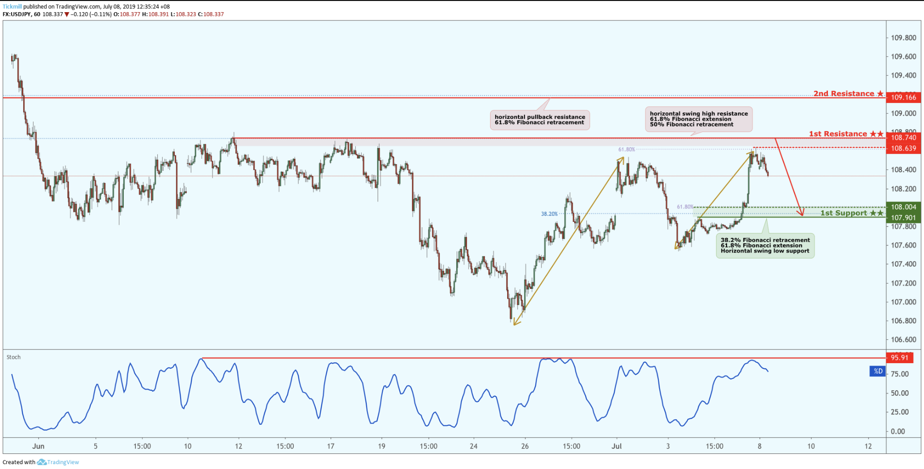 USDJPY Approaching Resistance, Look Out for Potential Reversal!