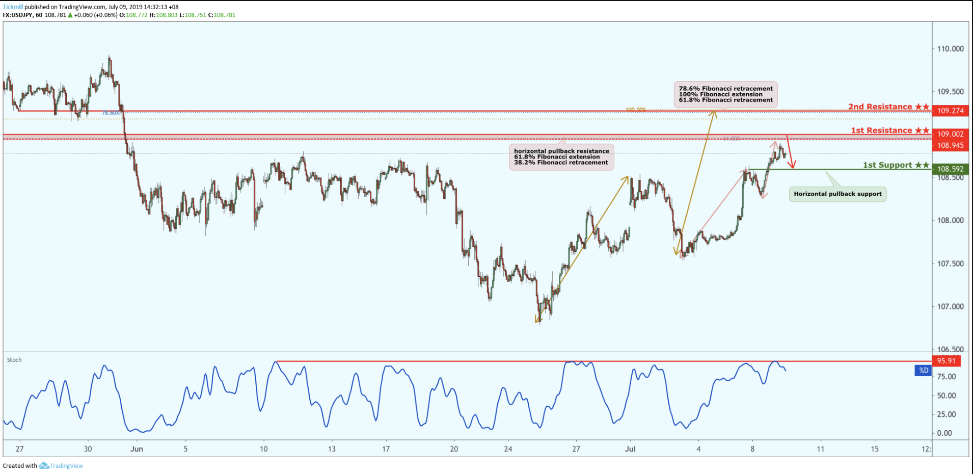 USDJPY Potential Reversal!