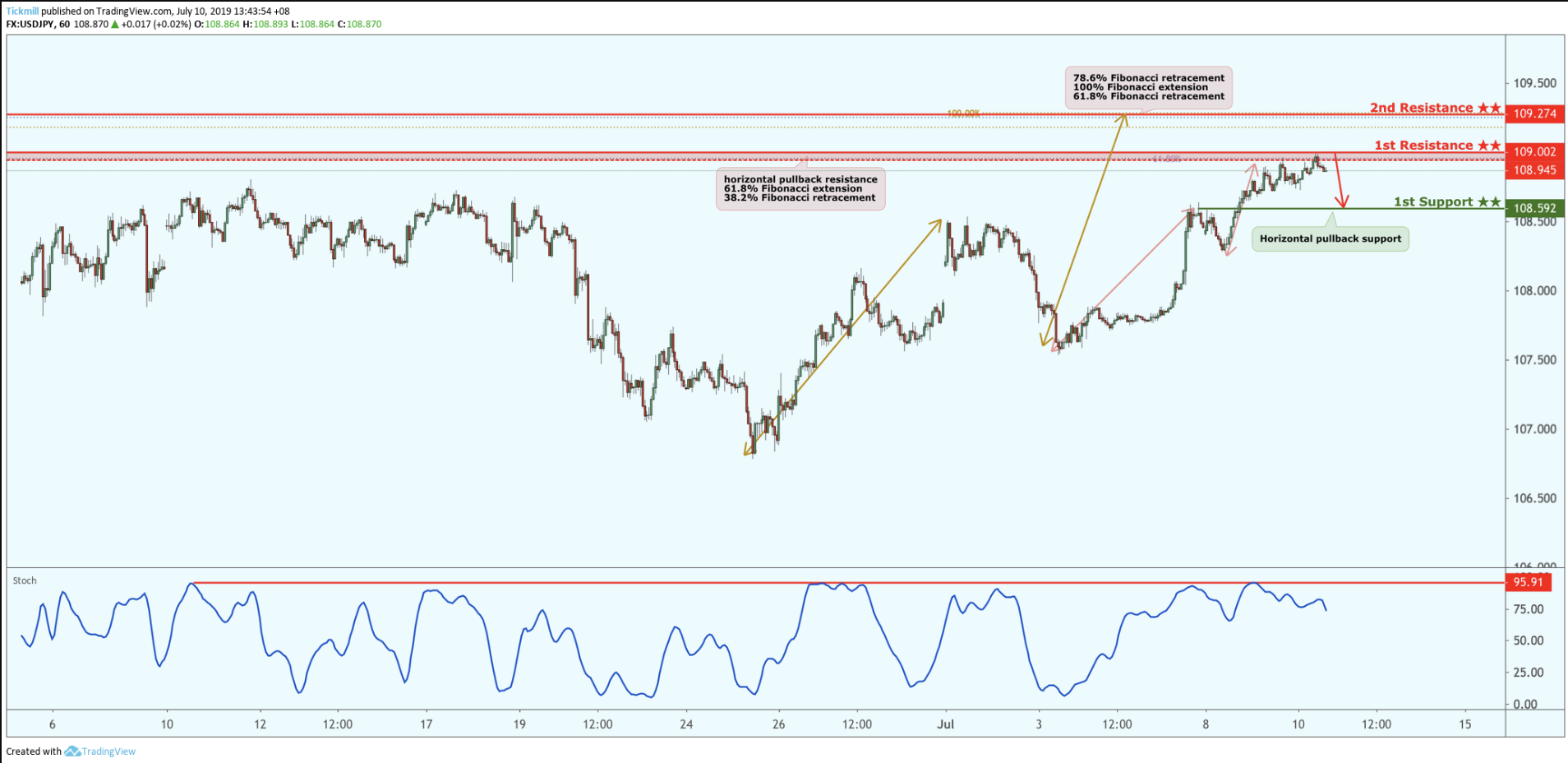 USDJPY Reversed From Resistance, Potential Drop!