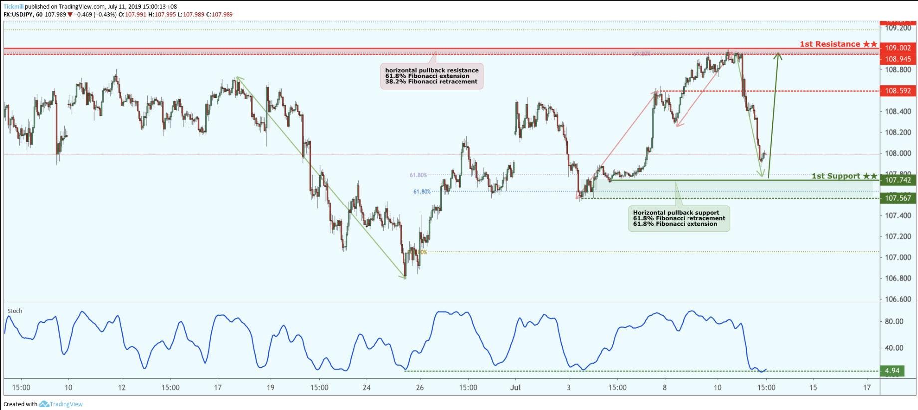 USDJPY Approaching Support, Potential for a Bounce!