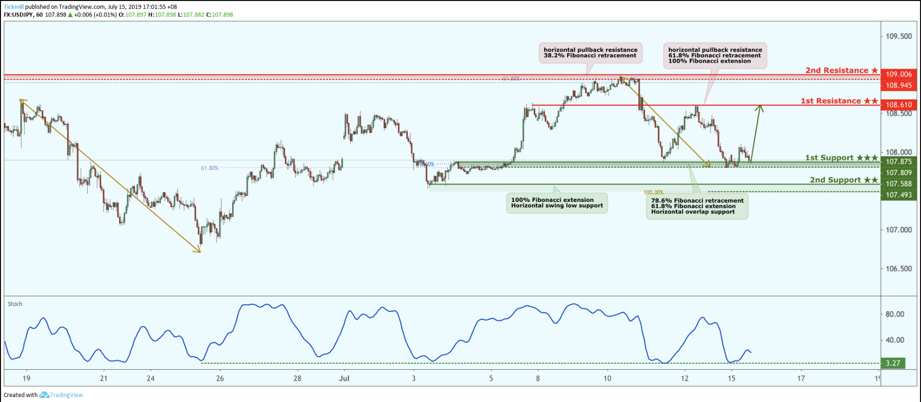 USDJPY Bounced From Support, Potential for a Further Rise!