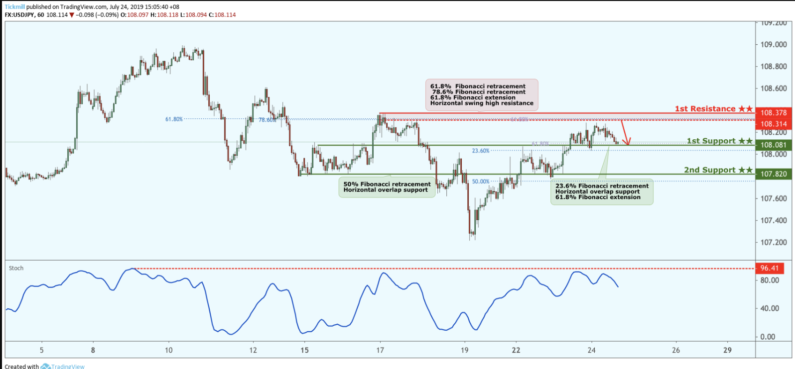 USDJPY Potential Reversal!