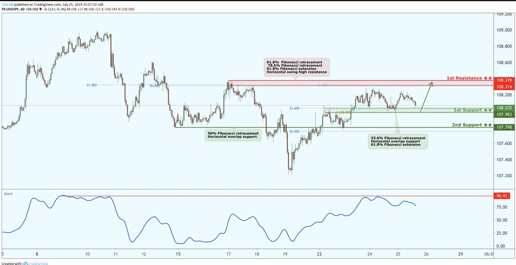 USDJPY Approaching Support, Potential for a Bounce!
