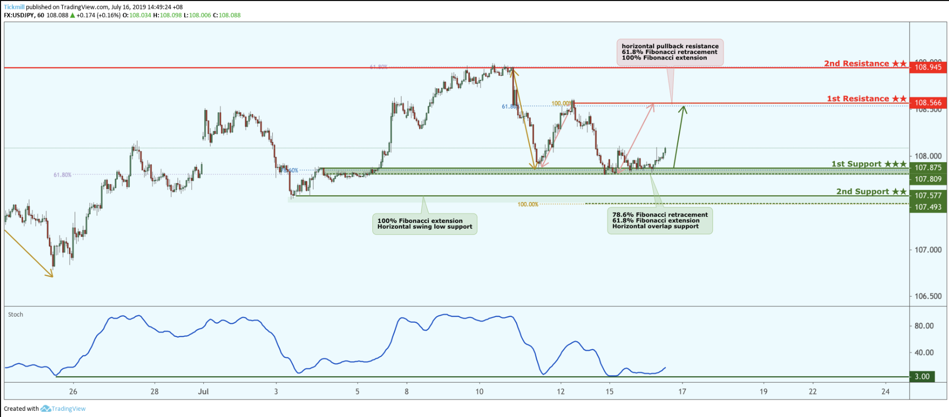 USDJPY Bounced From Support, Potential for a Further Rise!
