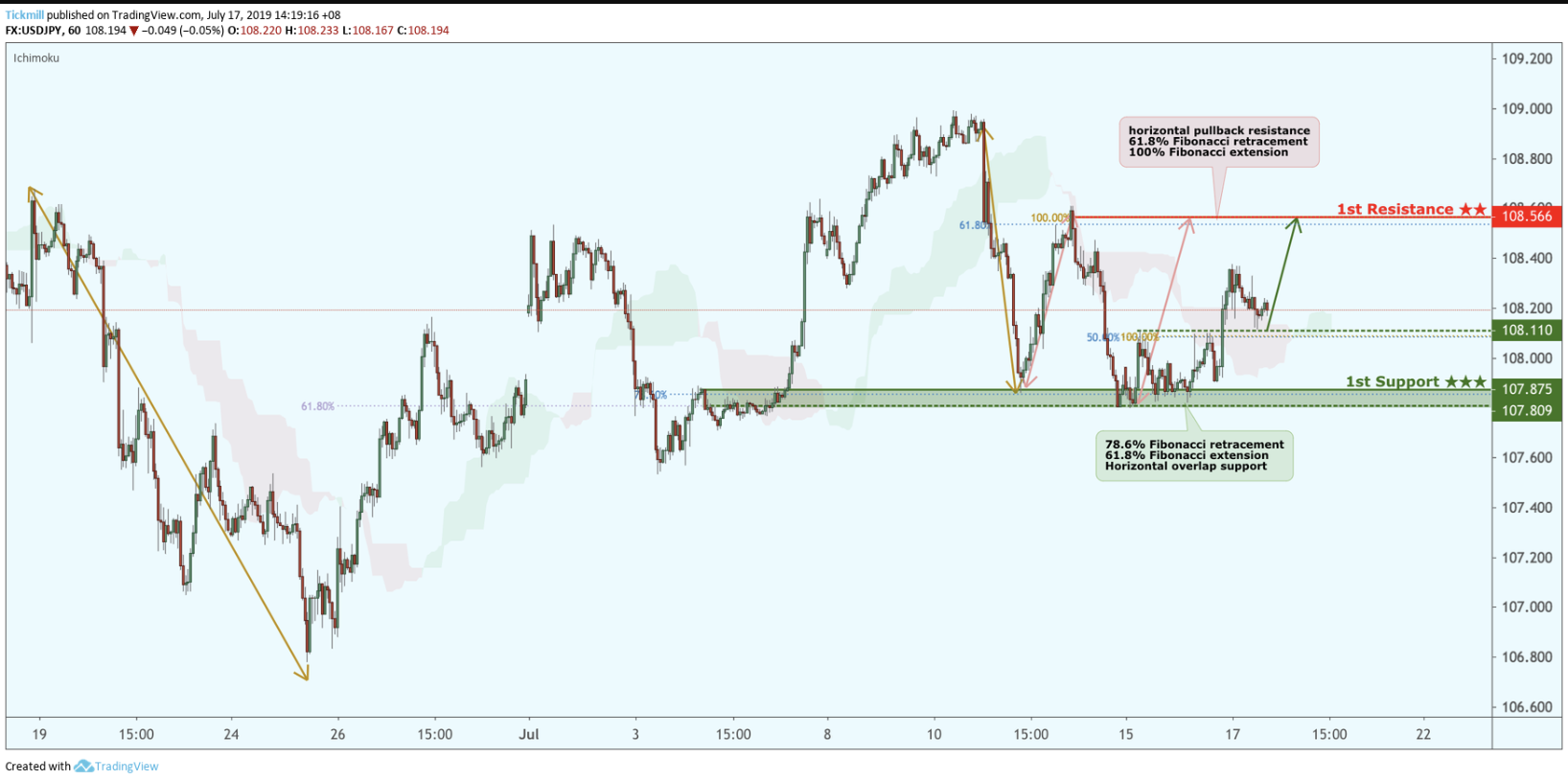 USDJPY Bounced From Support, Potential for a Further Rise!