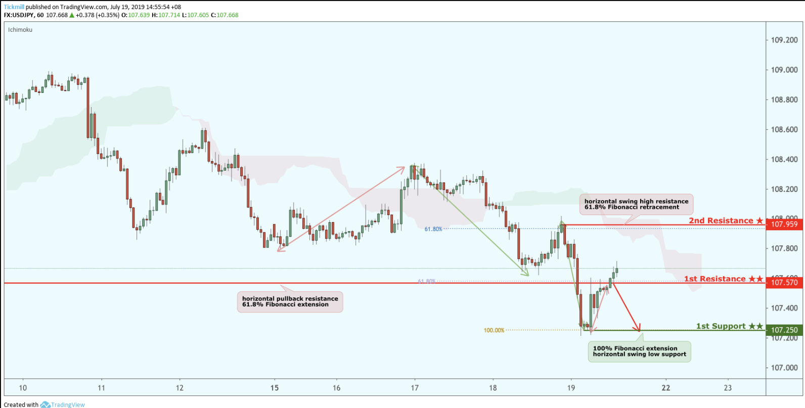 USDJPY Approaching Resistance, Look Out for Potential Reversal!