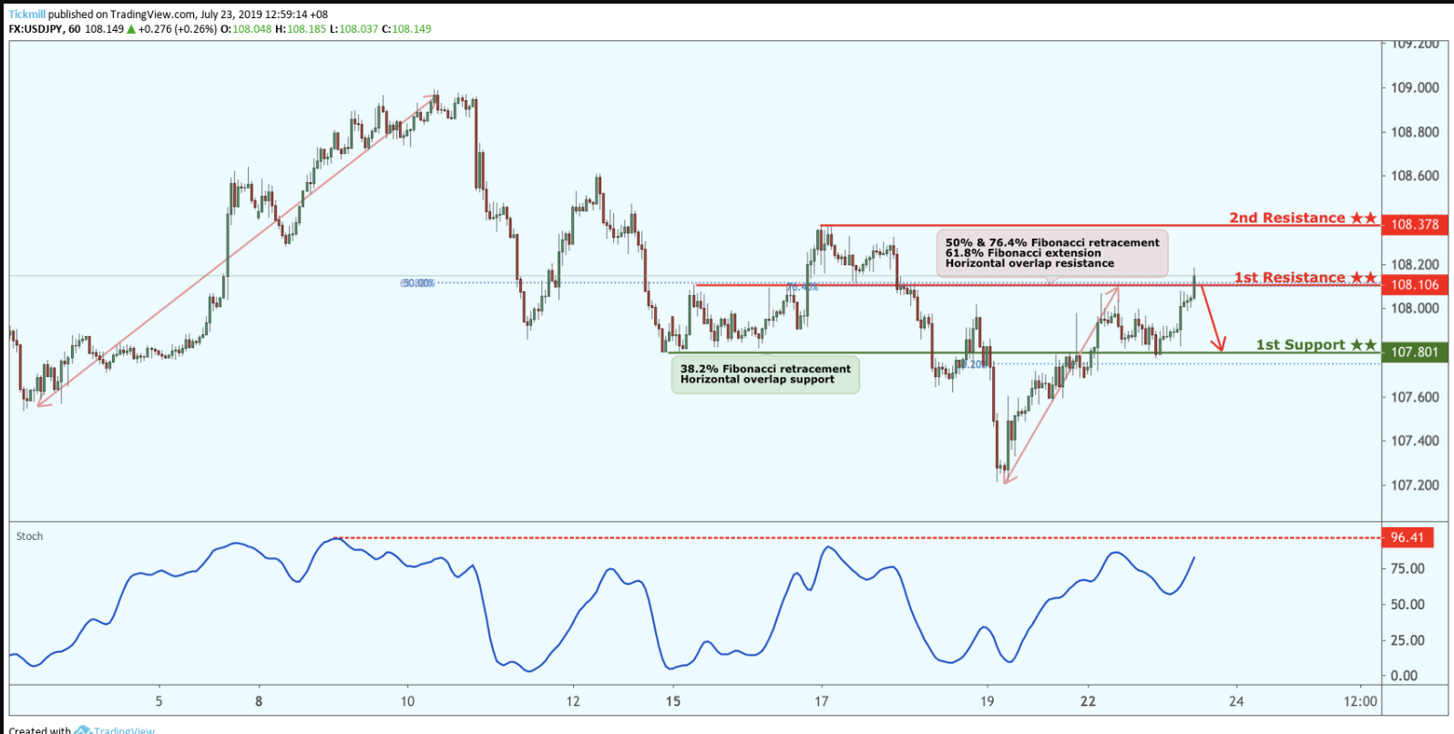 USDJPY Approaching Resistance, Look Out for Potential Reversal!