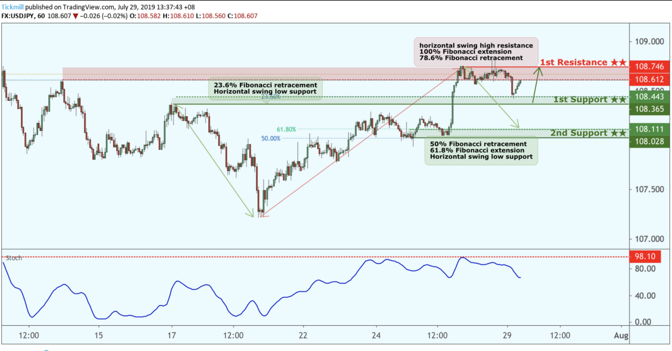 USDJPY Bounced From Support, Potential for a Further Rise!