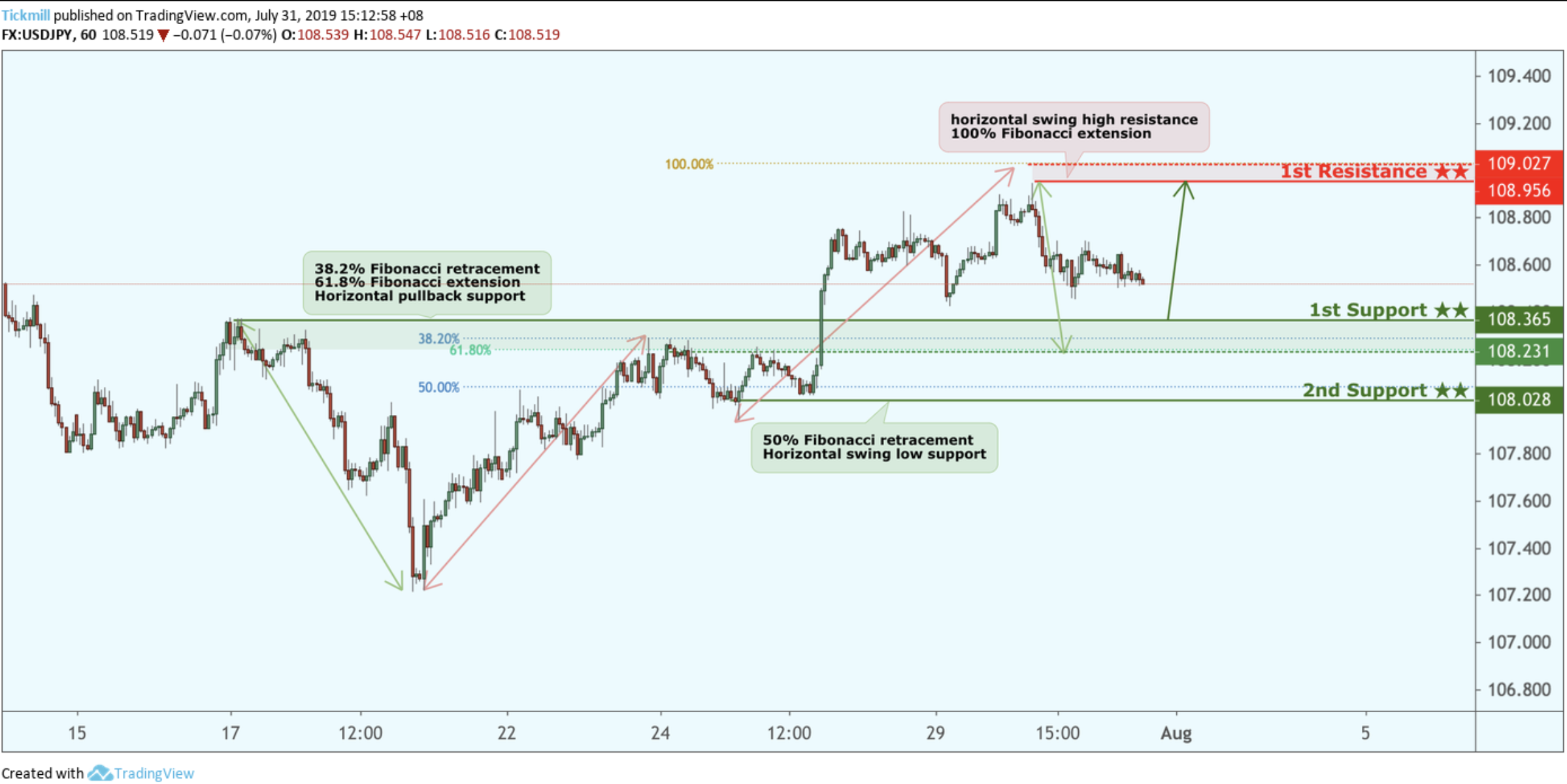 USDJPY Approaching Support, Potential for a Bounce!