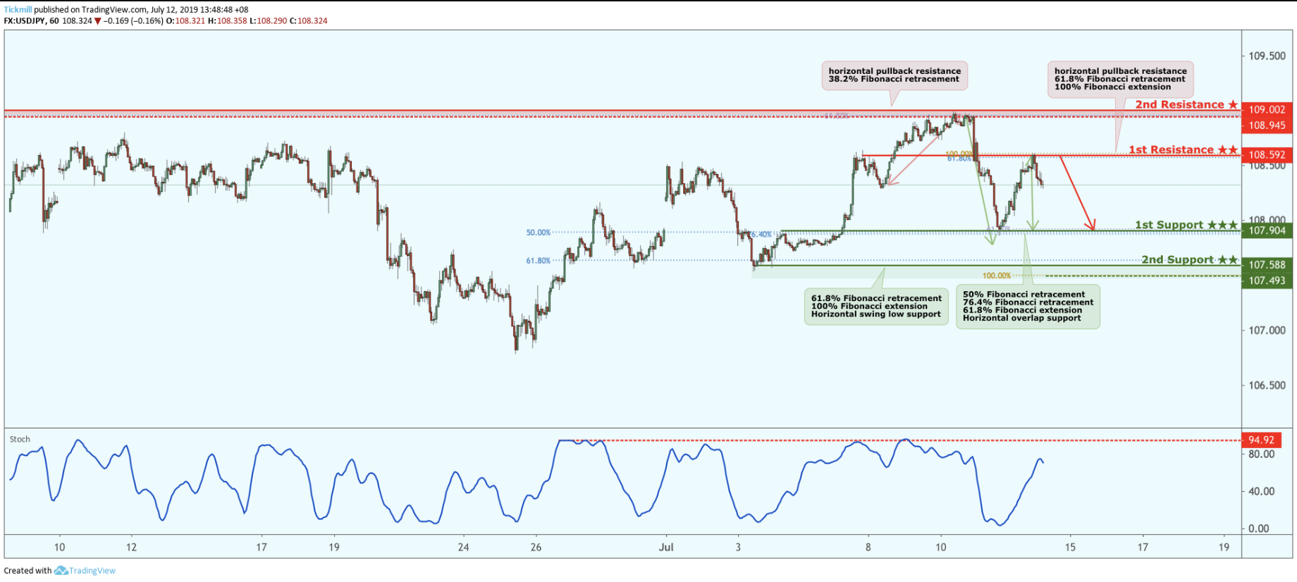 USDJPY Reversed From Resistance, Potential Drop!