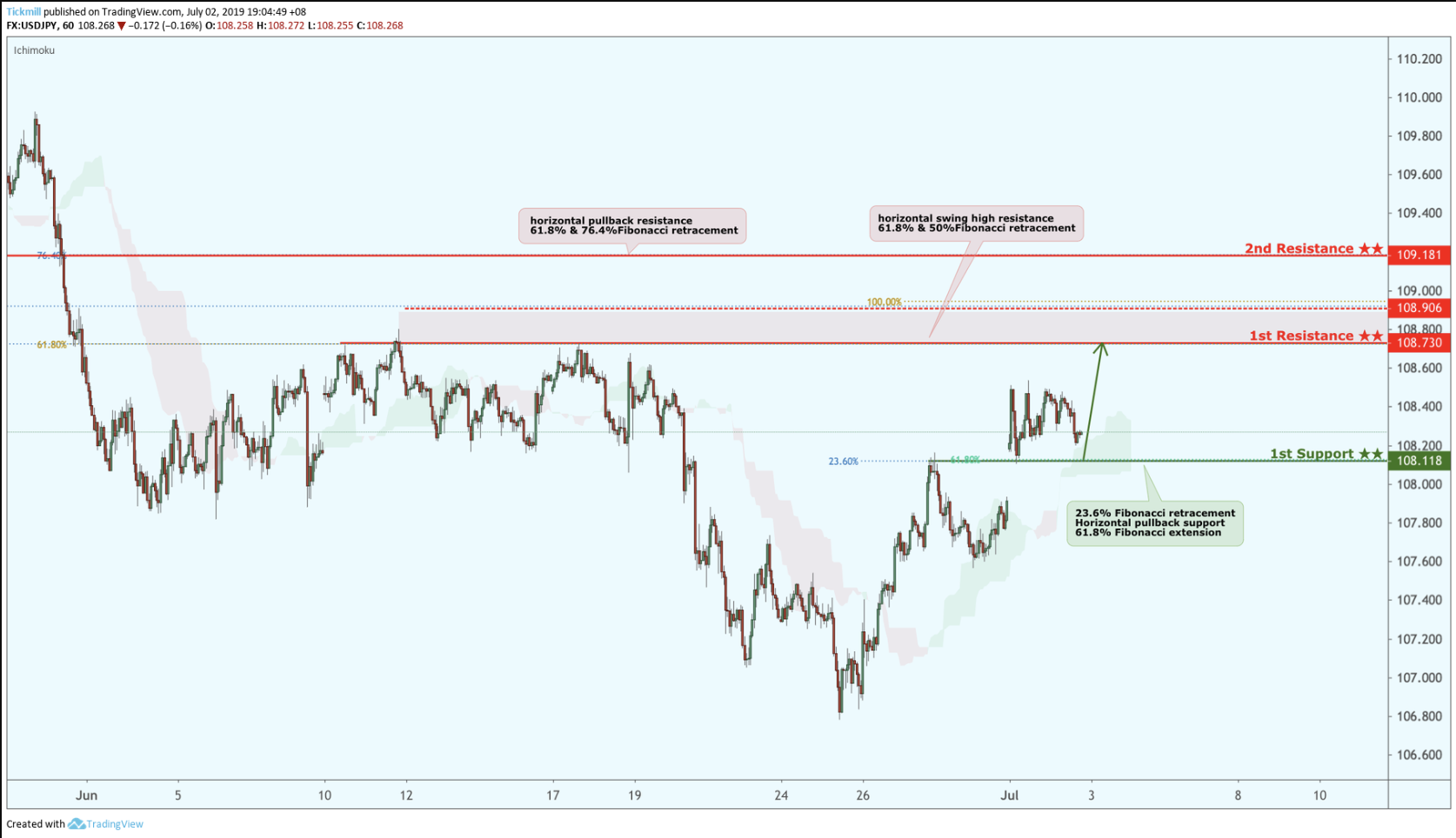 USDJPY Bounced From Support, Potential for a Further Rise!