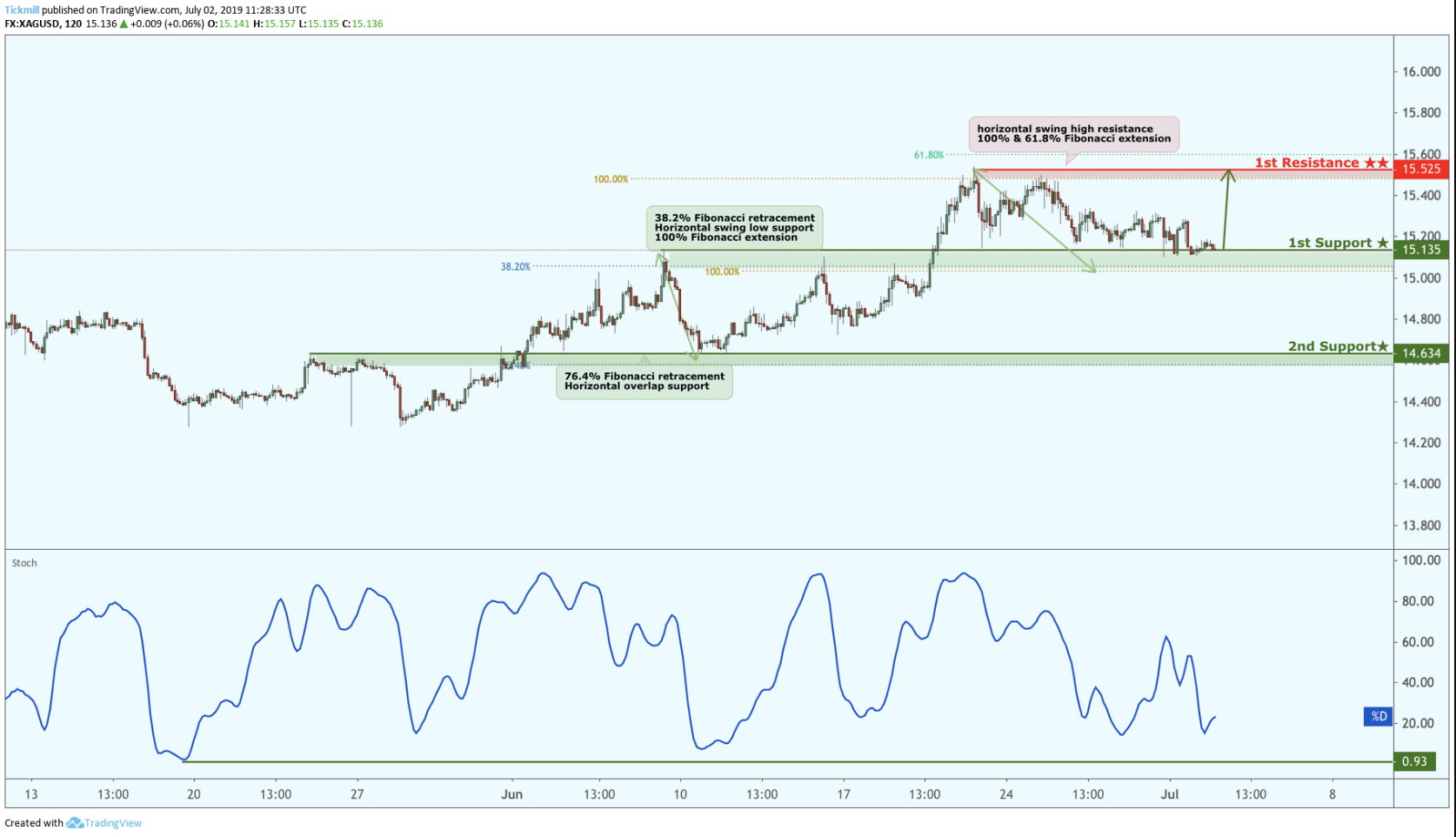 XAGUSD Bounced From Support, Potential for a Further Rise!