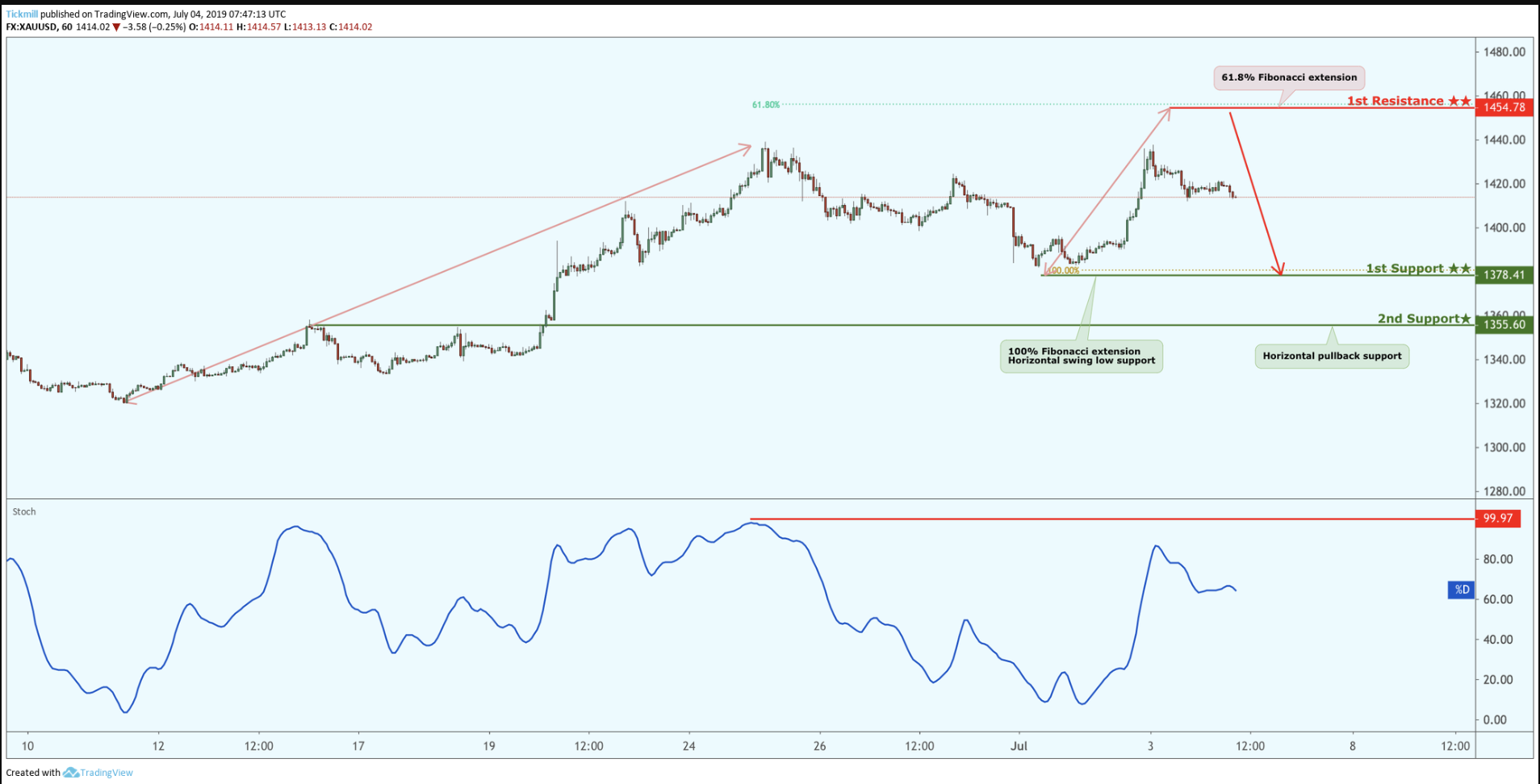 XAUUSD Potential Reversal!