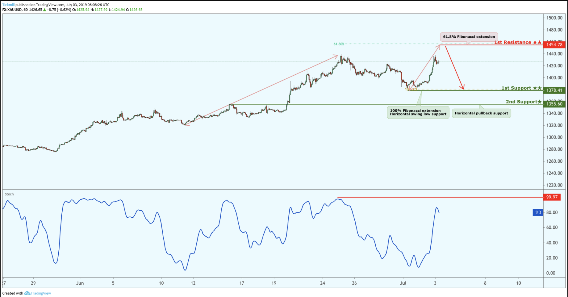 XAUUSD Potential Reversal!