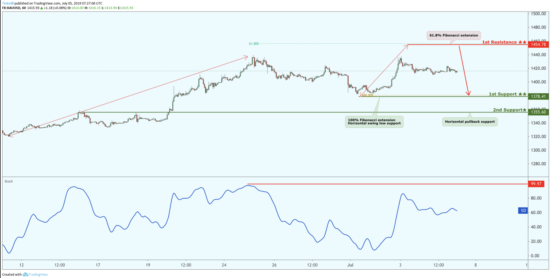 XAUUSD Potential Reversal!