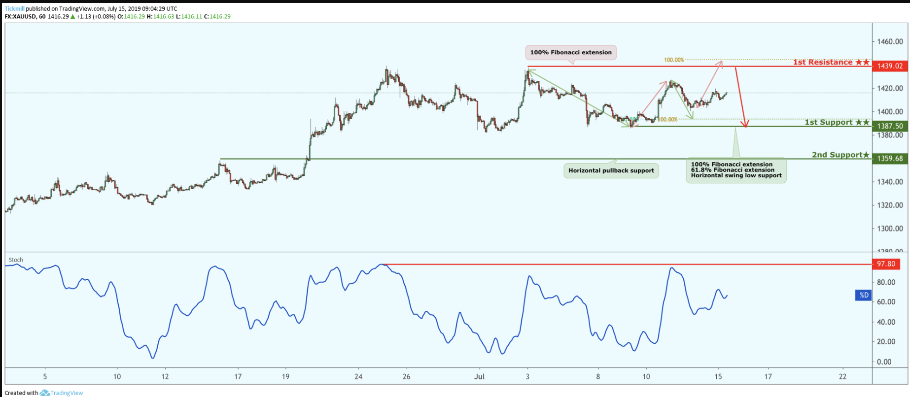 XAUUSD Potential Reversal!