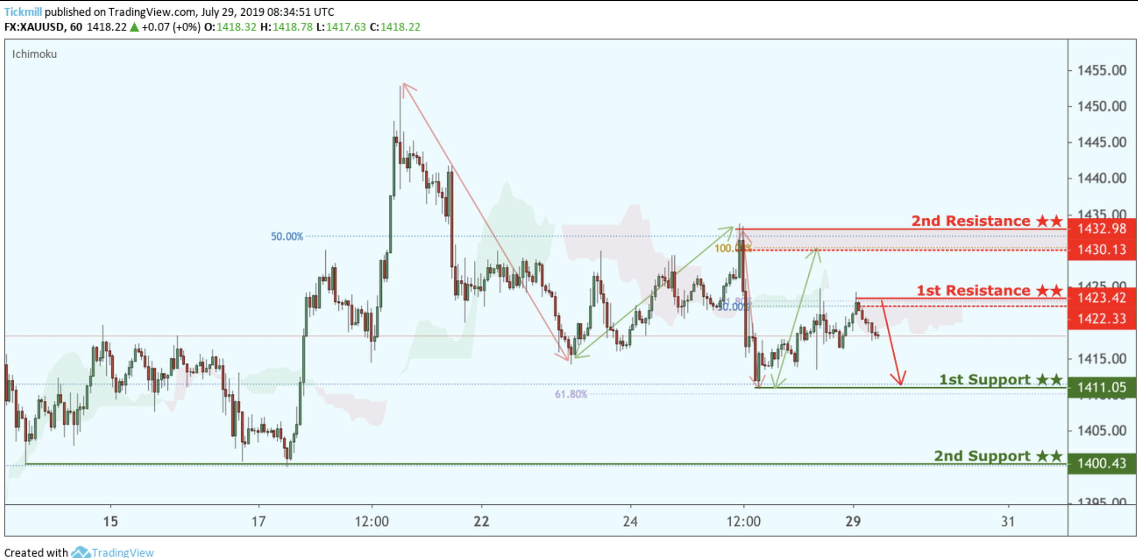 XAUUSD Reversed From Resistance, Potential Drop!