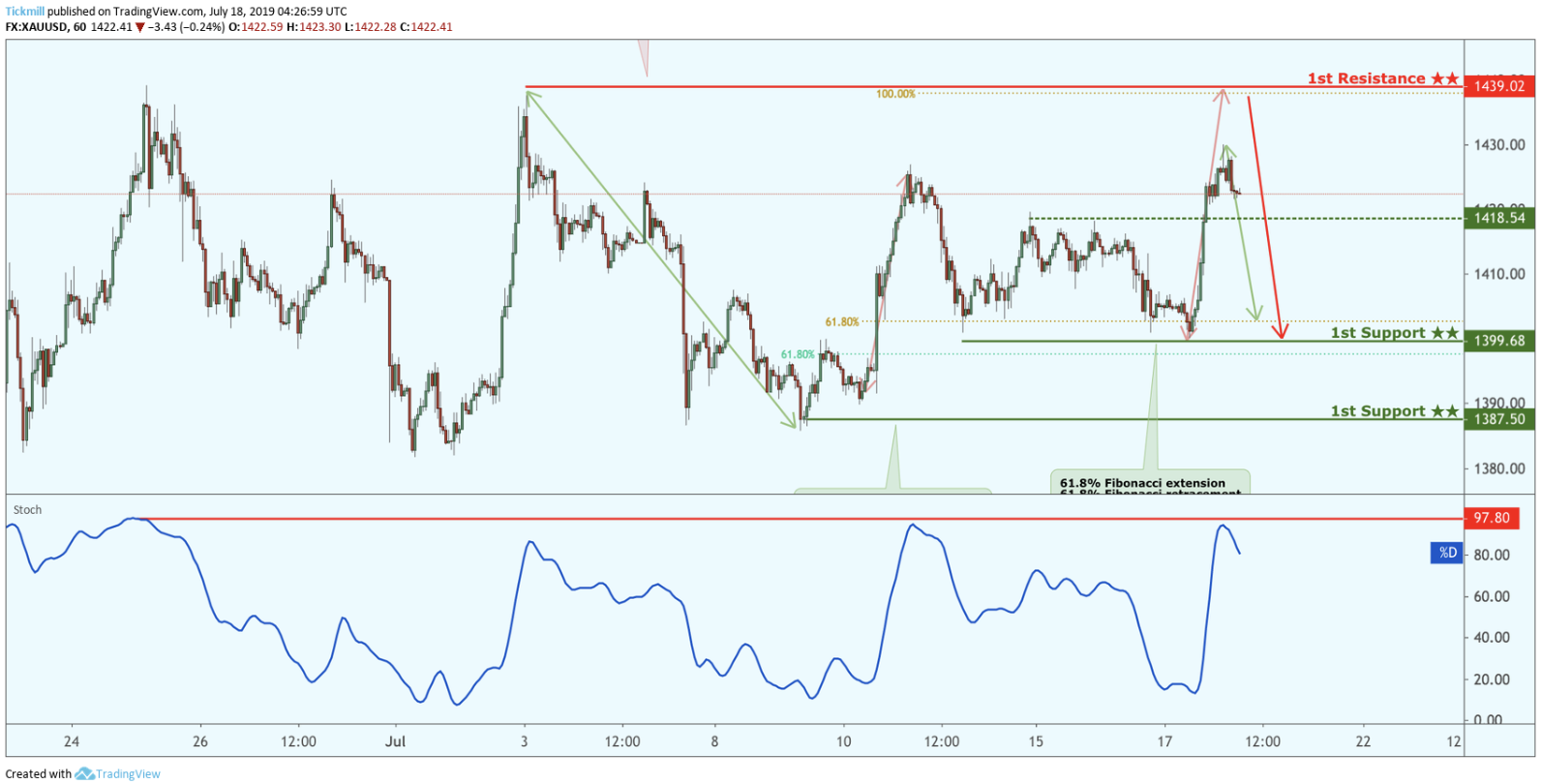 XAUUSD Potential Reversal!