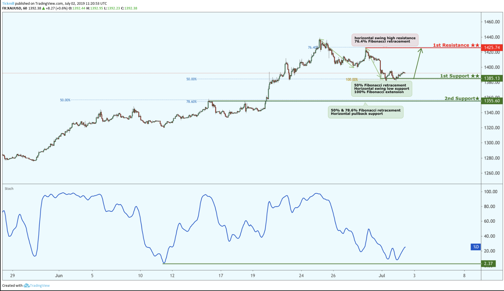 XAUUSD Bounced From Support, Potential for a Further Rise!