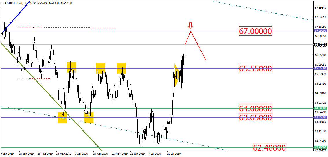 Usd/rub Полетел, А "крупняк" Начал Потихоньку Разворачиваться. Опять Что-то Задумали?
