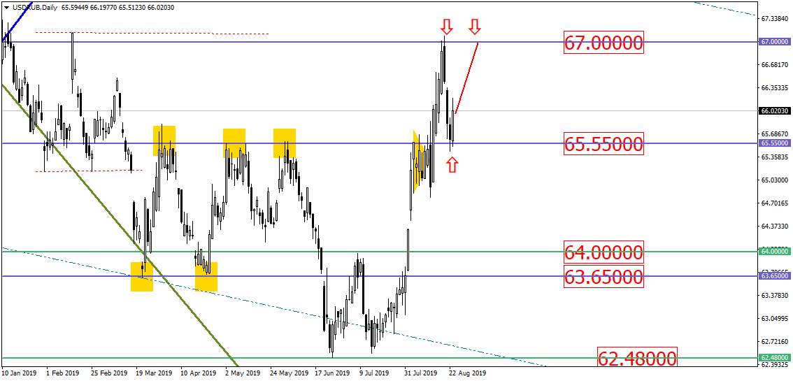 Usd/rub Опять Берёт Курс На 67.00? Посмотрим…