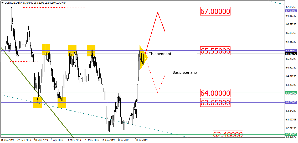 Usd/rub – "крупняк" В Неопределённости, Но Развязка Уже Скоро!