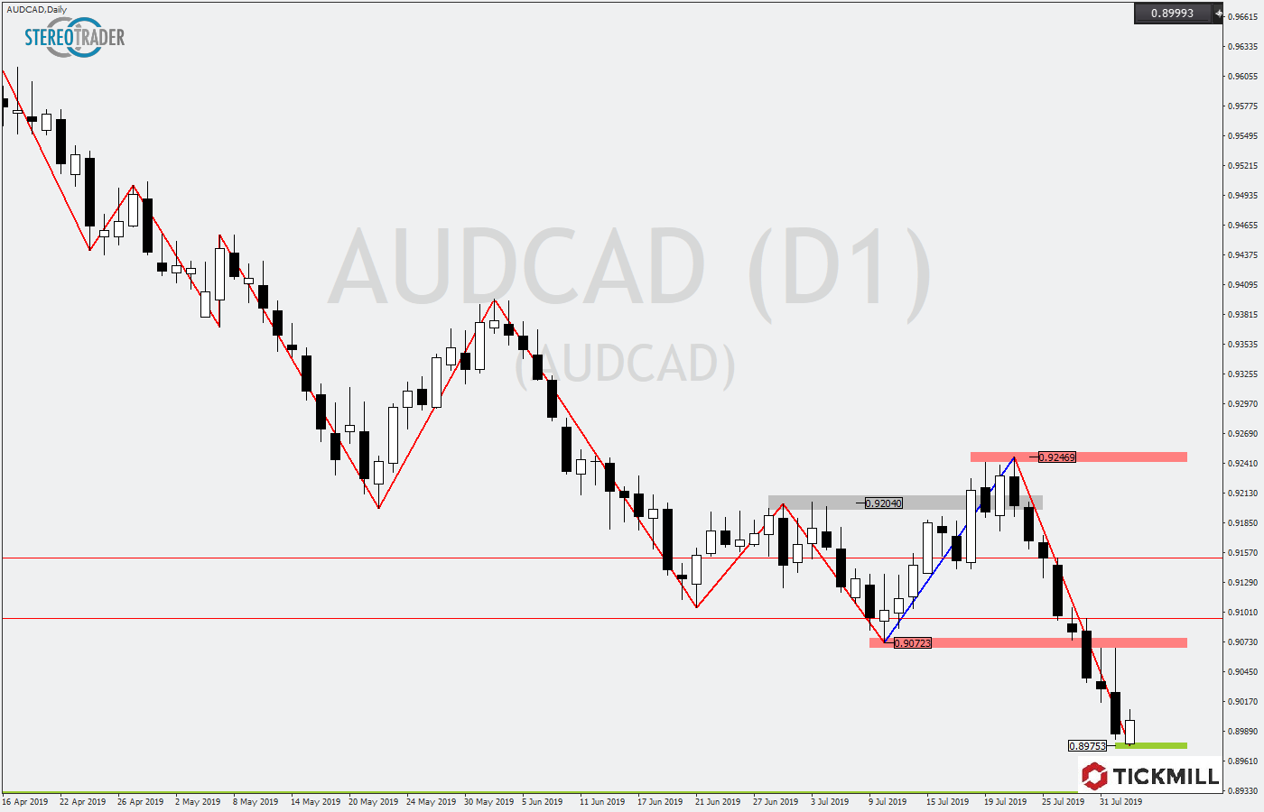 2019.08.02_AUDCADDaily1.png