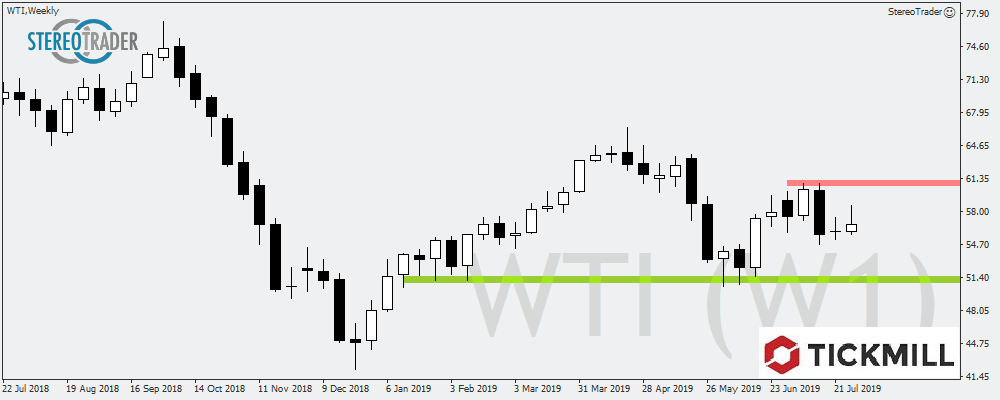 WTI - Wie Groß Wird Der Druck Auf Die Kurse?