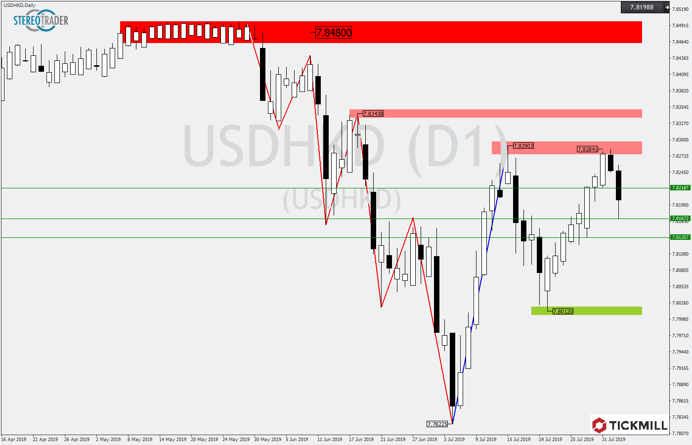 2019.08.02_USDHKDDaily1.png