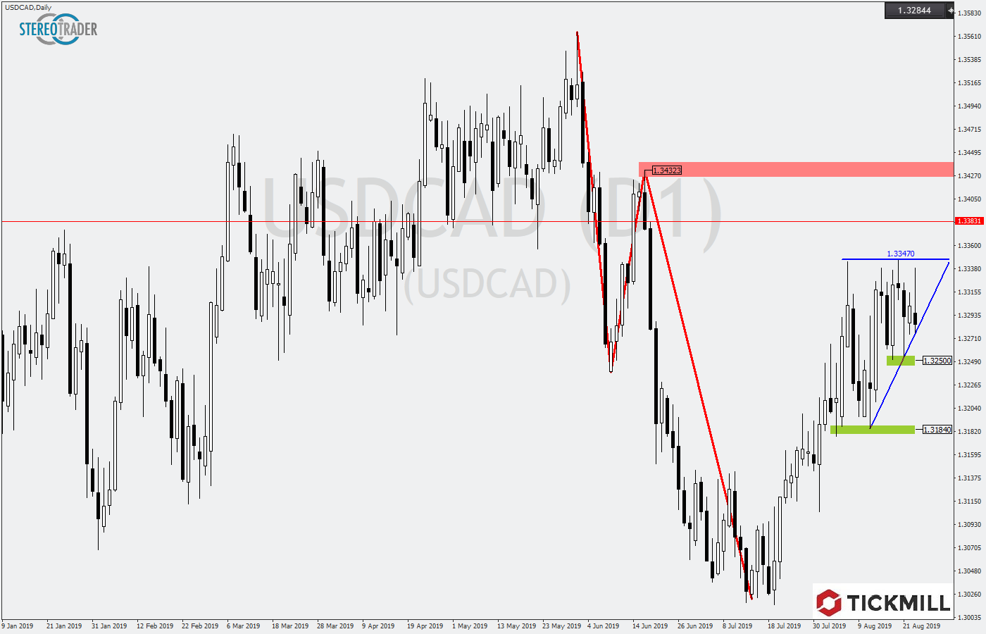 2019.08.26_USDCADDaily.png