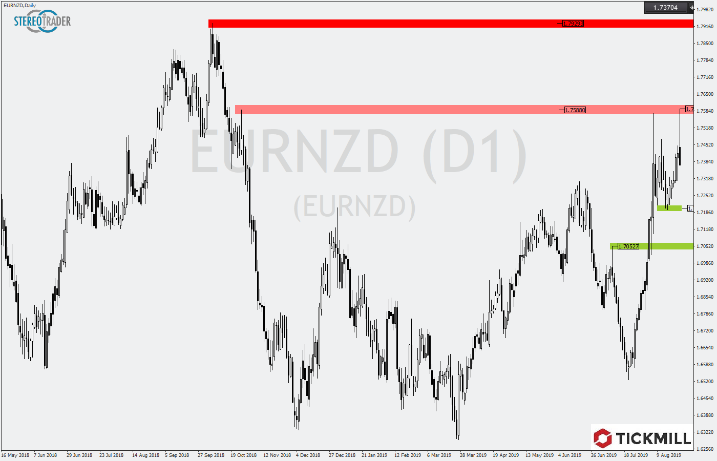 2019.08.27_EURNZDDaily.png