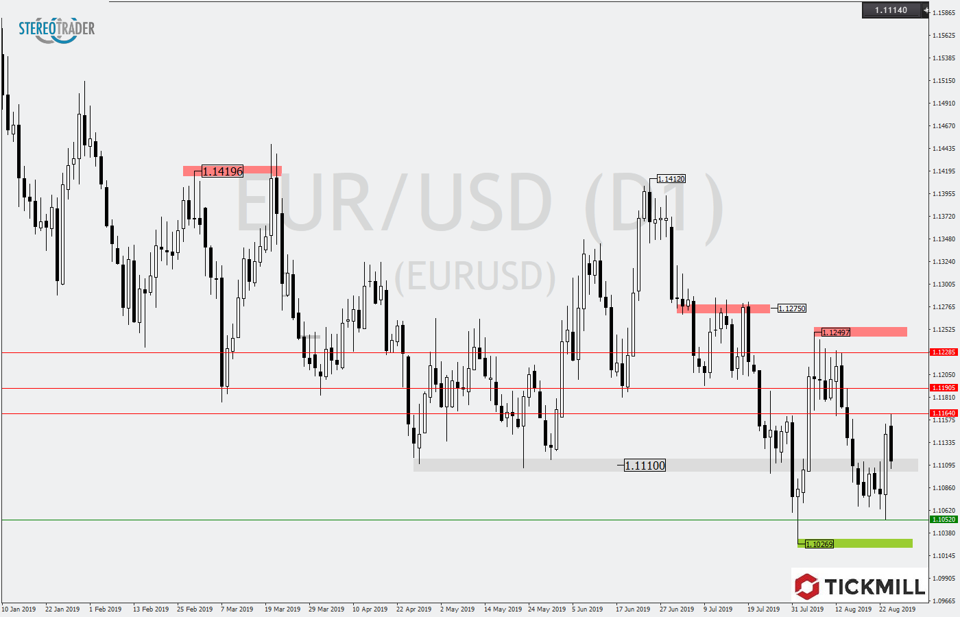 2019.08.27_EURUSDDaily.png