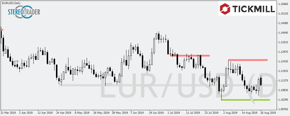 EURUSD Erneut Mit Kurs Auf Jahrestief