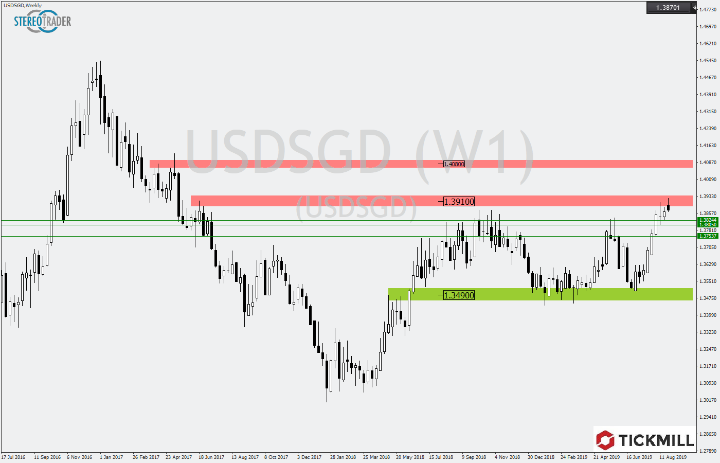2019.08.27_USDSGDWeekly.png