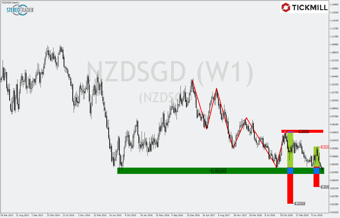 2019.08.28_NZDSGDWeekly.png