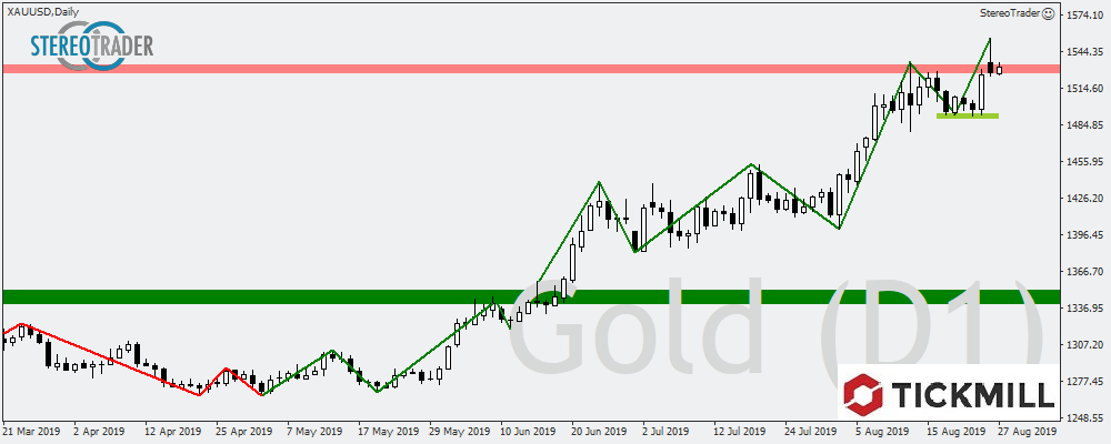 Knacken Die Bullen Im XAUUSD Bald Die Marke Von 1.600 Usd?