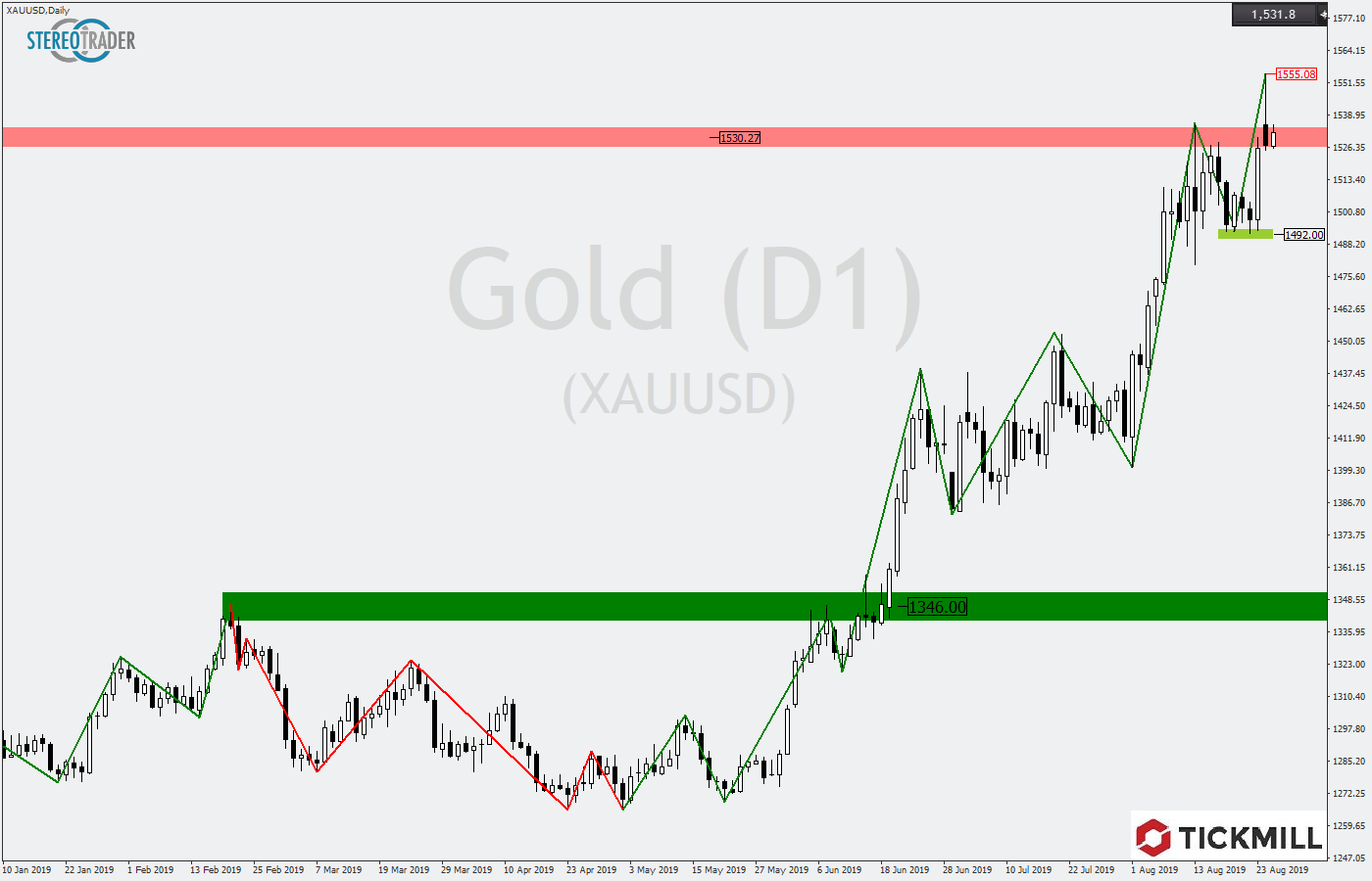 2019.08.28_XAUUSDDaily.png