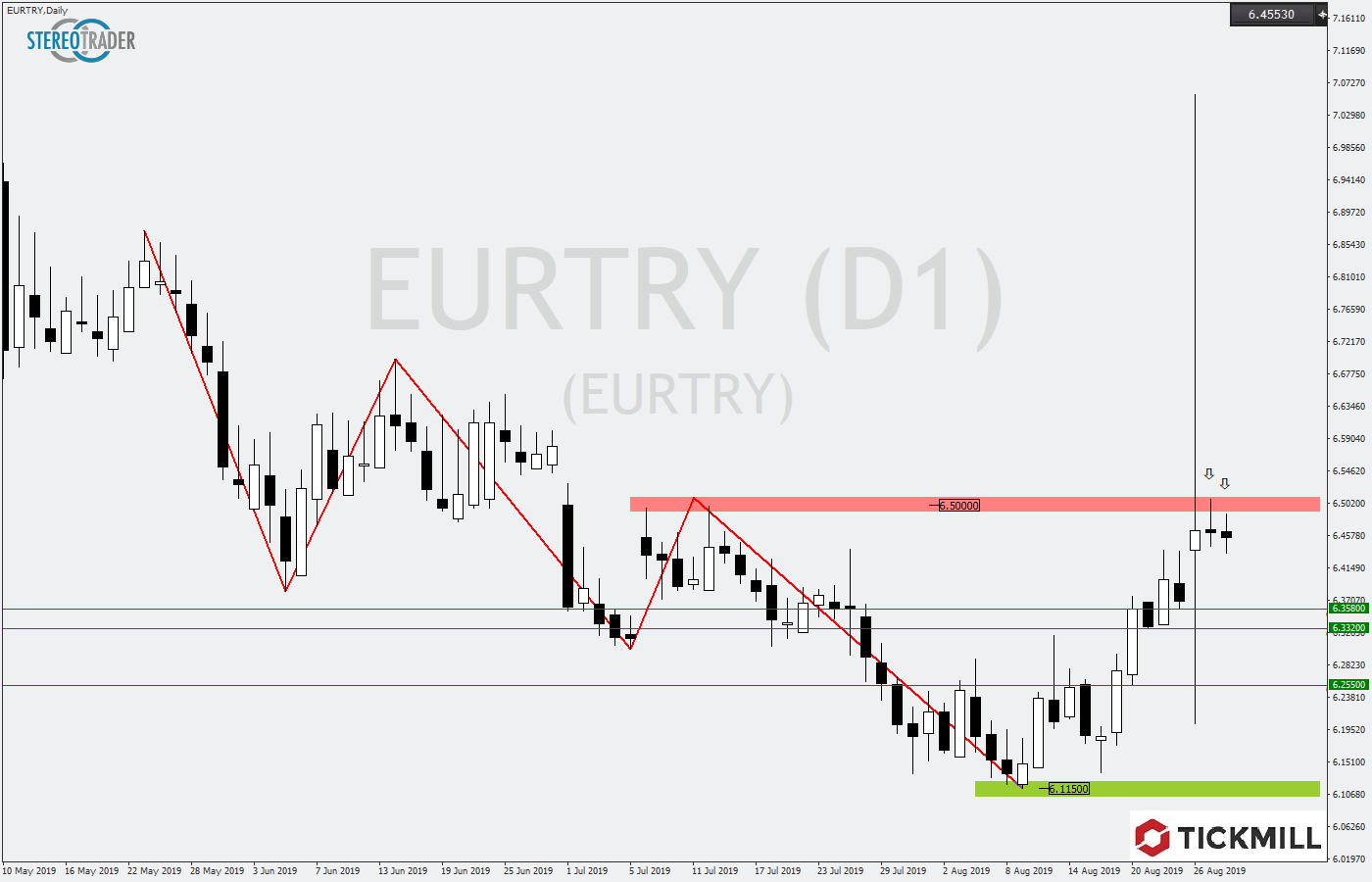 2019.08.29_EURTRYDaily.png