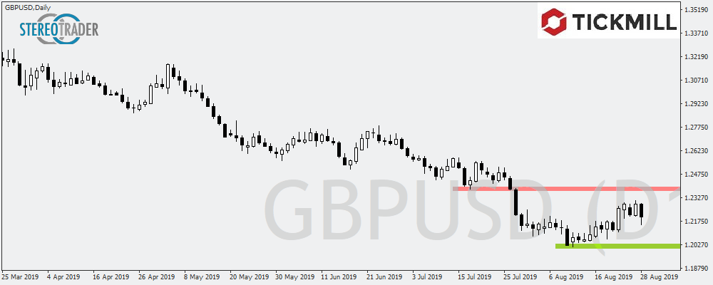 Schlagen Die Bären Im GBPUSD Wieder Zu?