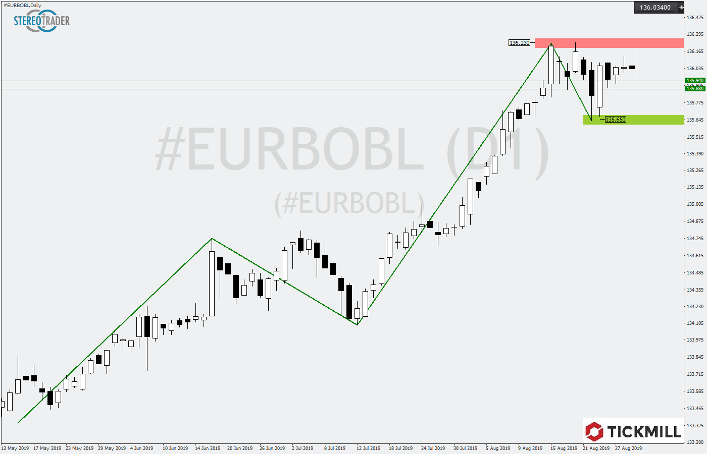 2019.08.30_EURBOBLDaily.png